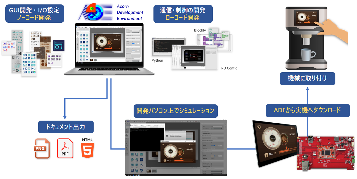 HMI開発の流れ、ローコード・ノーコード開発