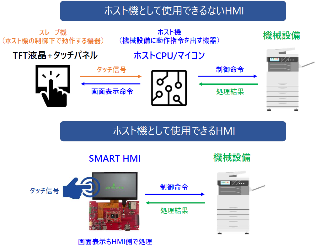 ホスト機として使用できるタッチパネル