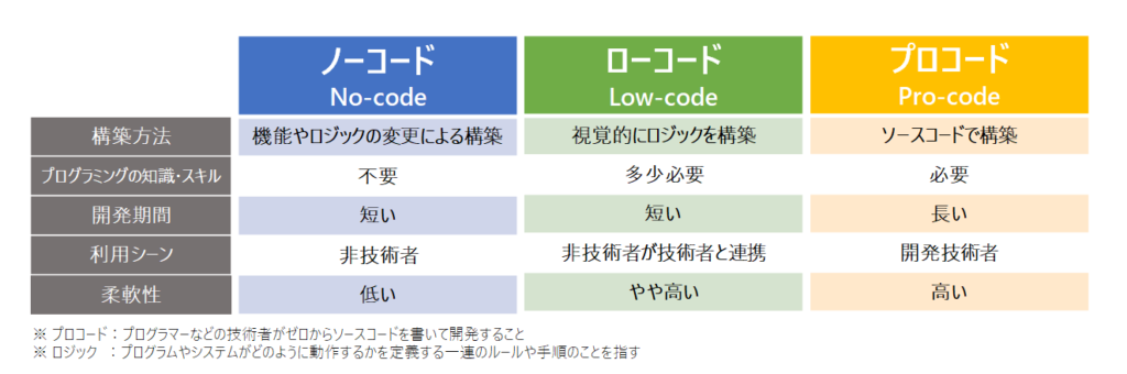 ノーコード開発・ローコード開発の特徴