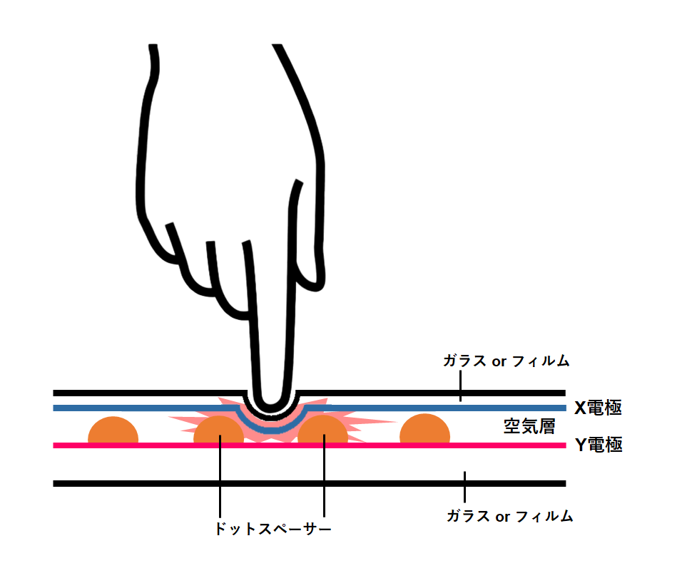 抵抗膜式タッチパネル