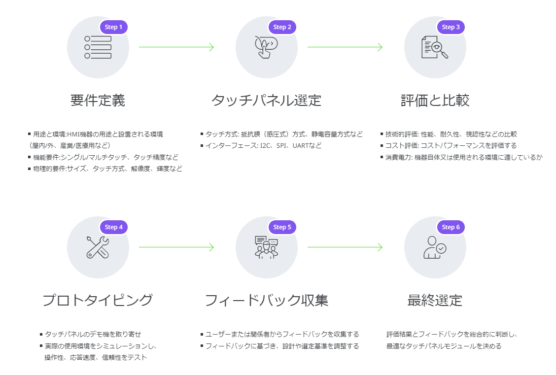 タッチパネル選定の流れ