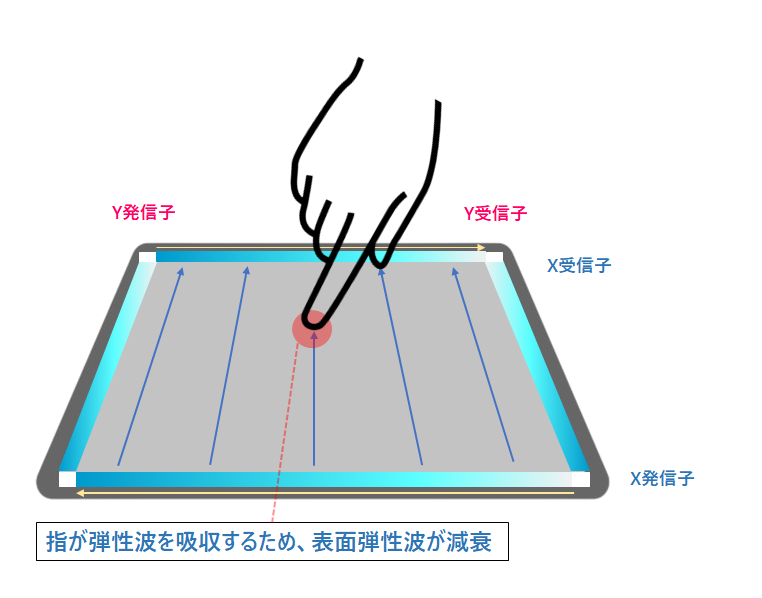 超音波表面弾性波式タッチパネル