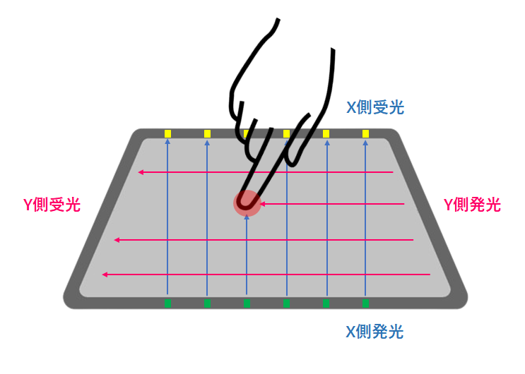 遠赤外線式タッチパネル