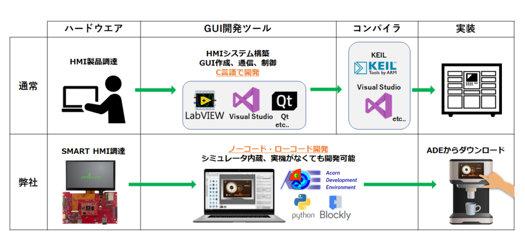 SMART HMIと従来の開発の違いついて