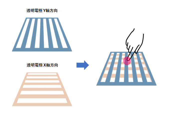 投影型静電容量方式の仕組みタッチパネル