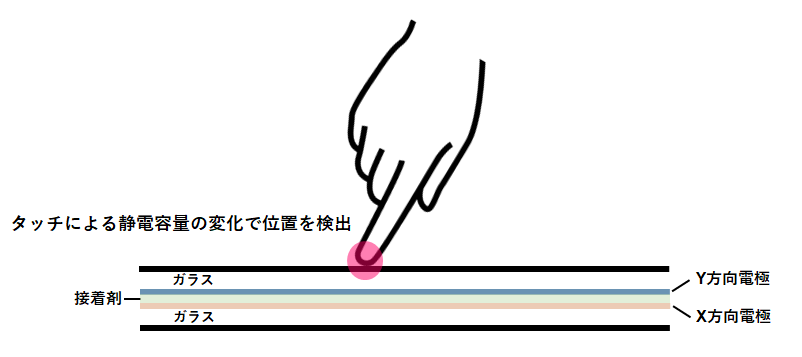 静電容量式タッチパネル